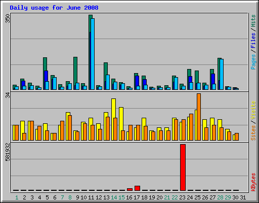 Daily usage for June 2008