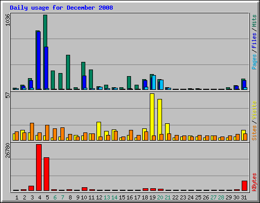 Daily usage for December 2008