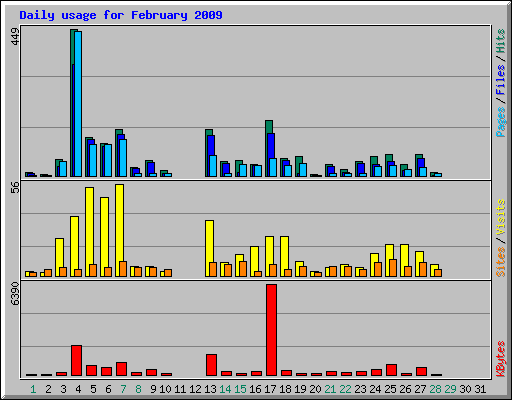 Daily usage for February 2009