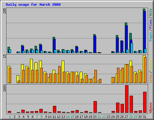 Daily usage for March 2009