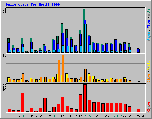Daily usage for April 2009
