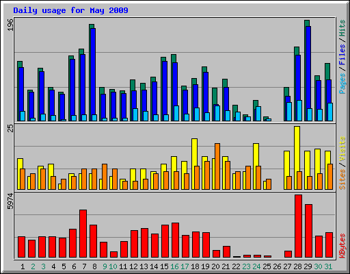 Daily usage for May 2009