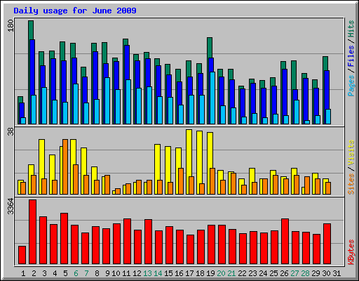 Daily usage for June 2009