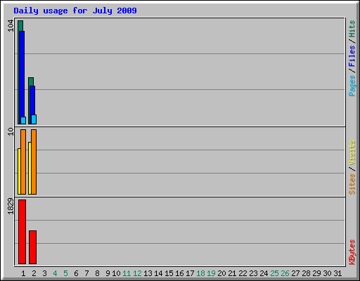 Daily usage for July 2009