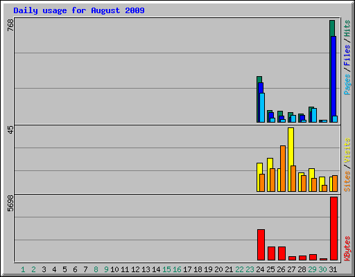 Daily usage for August 2009