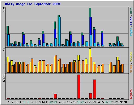 Daily usage for September 2009