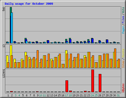 Daily usage for October 2009