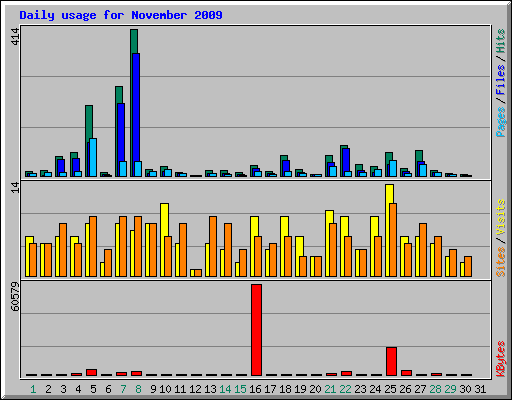 Daily usage for November 2009