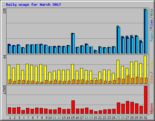 Daily usage for March 2017