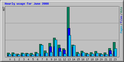 Hourly usage for June 2008