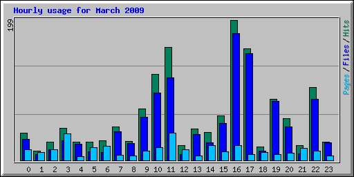 Hourly usage for March 2009