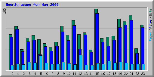 Hourly usage for May 2009