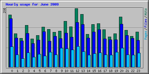 Hourly usage for June 2009