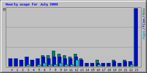 Hourly usage for July 2009
