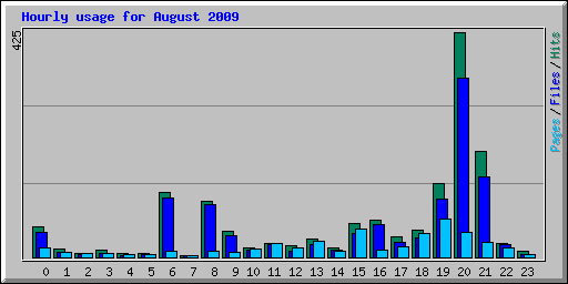 Hourly usage for August 2009