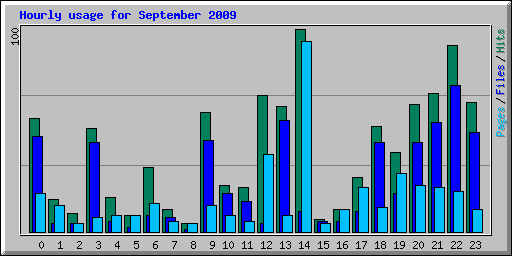 Hourly usage for September 2009