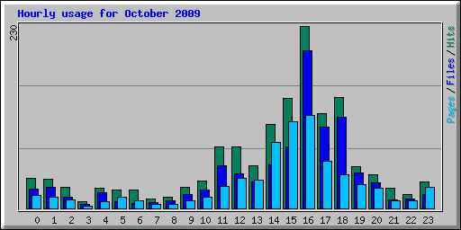 Hourly usage for October 2009