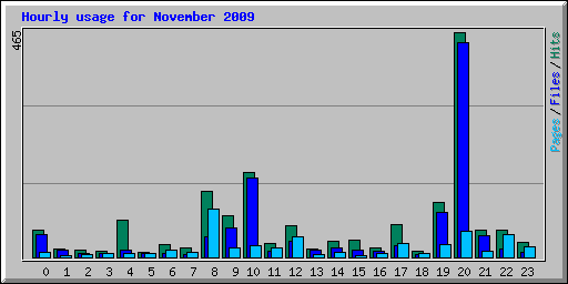 Hourly usage for November 2009